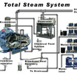 Training Steam System Management